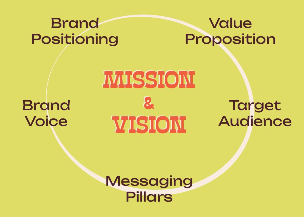 mission A graphic showing the pillars of brand strategy.